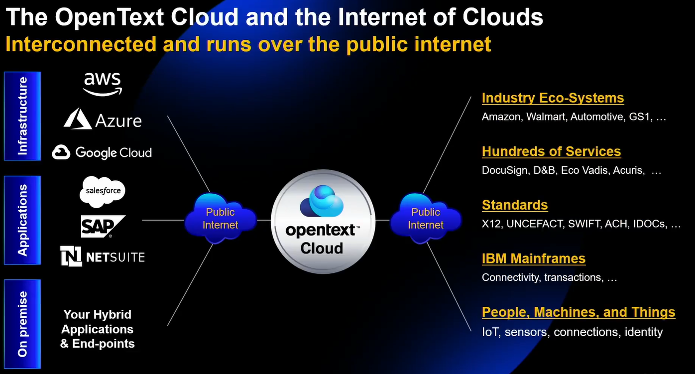 OpenText on Public Cloud